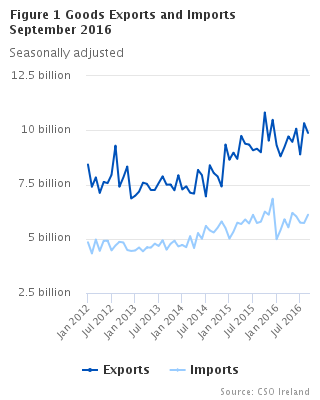Goods Exports and Imports seasonally adjusted