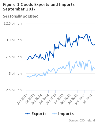 Goods Exports and Imports seasonally adjusted