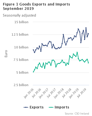 Figure 1 Goods Exports and Imports September 2019