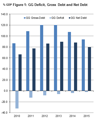 Figure 1 General Government Deficit, Gross Debt and Net Debt