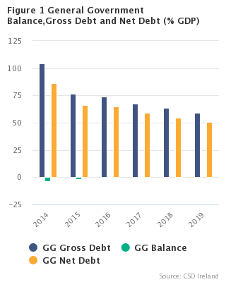 Figure 1 General Government Deficit, Gross Debt and Net Debt
