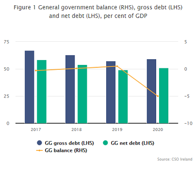 Figure 1 General Government Deficit, Gross Debt and Net Debt