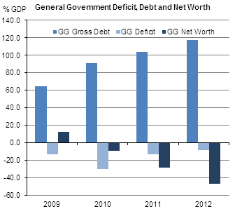 Figure 1 General Government Deficit, Debt and Net Worth
