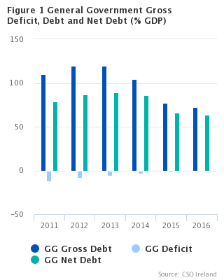 Figure 1 General Government Deficit, Gross Debt and Net Debt