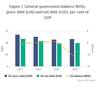 Figure 1 General Government Deficit, Gross Debt and Net Debt