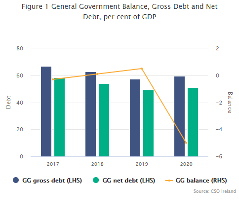 Figure 1 General Government Balance and Gross Debt, per cent  of GDP and GNI*