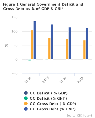 Figure 1 General Government Deficit, Gross Debt and Net Debt