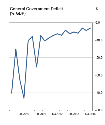 Figure 1 General Government Deficit