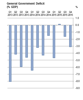 Figure 1 General Government Deficit