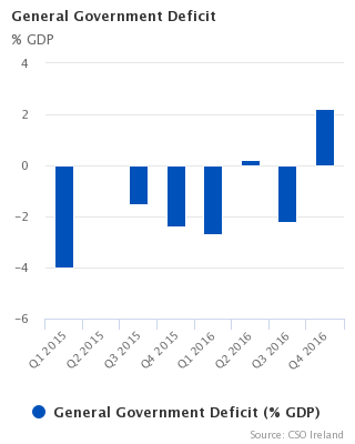 Figure 1 General Government Deficit