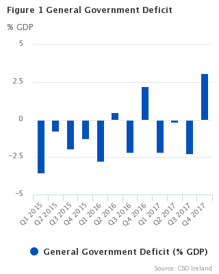 Figure 1 General Government Deficit