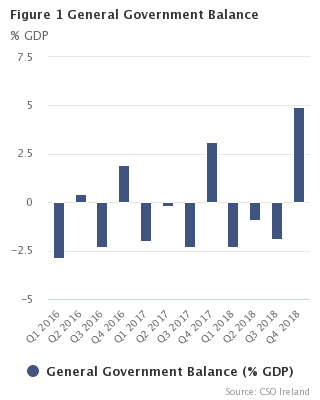 Figure 1 General Government Deficit