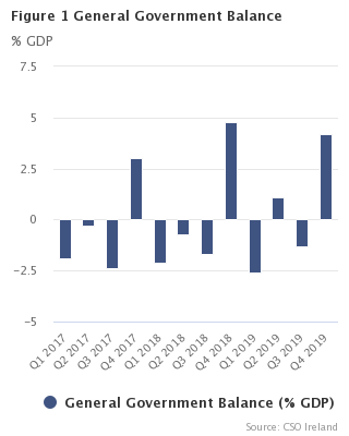 Figure 1 General Government Deficit