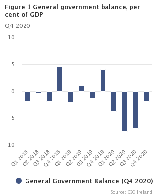 Figure 1 General Government Deficit