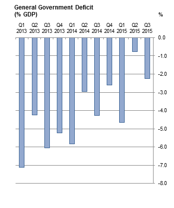 Figure 1 General Government Deficit