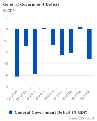 Figure 1 General Government Deficit
