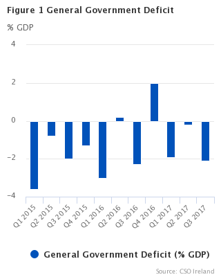 Figure 1 General Government Deficit