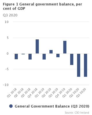 Figure 1 General Government Deficit