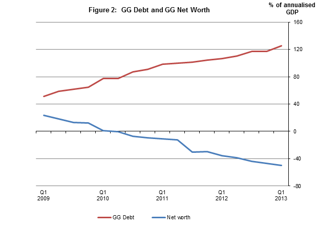 Ireland's GG Debt and Net Worth as a percentage of annualised GDP