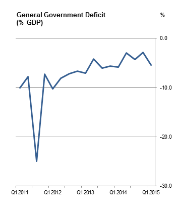 Figure 1 General Government Deficit