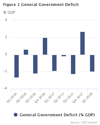 Figure 1 General Government Deficit