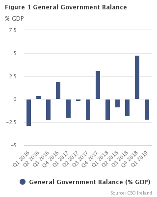 Figure 1: General Government Balance (%GDP)