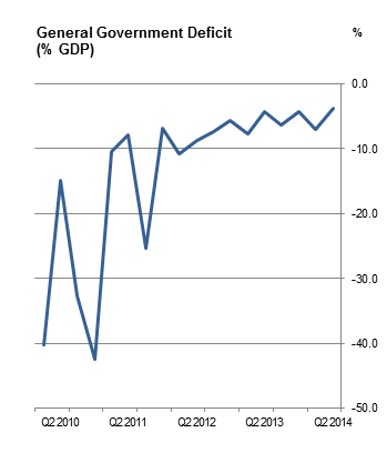 Figure 1 General Government Deficit