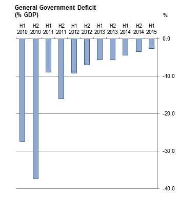 Figure 1 General Government Deficit