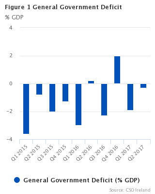 Figure 1 General Government Deficit