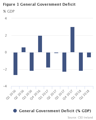 Figure 1 General Government Deficit