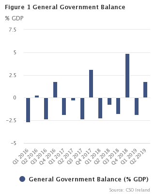 Figure 1 General Government Deficit