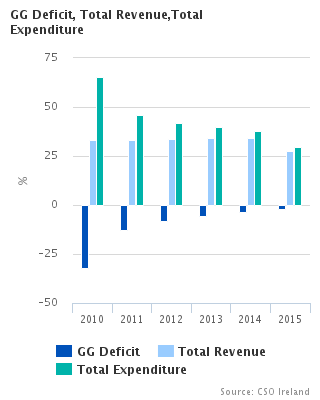 Figure 1 General Government Deficit,Revenue and Expenditure