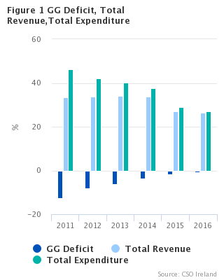 Figure 1 General Government Deficit, Gross Debt and Net Debt