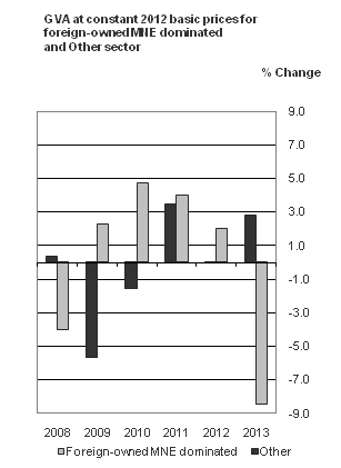 GVA at constant 2012 basic prices for foreign-owned MNE dominated and Other sector
