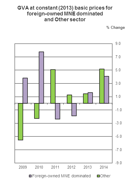 GVA at constant 2013 basic prices for foreign-owned MNE dominated and Other sector