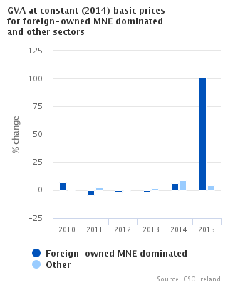 GVA at constant (2014) basic prices for foreign-owned MNE dominated and other sectors