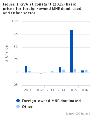 GVA at constant (2015) basic prices for foreign-owned MNE dominated and other sectors
