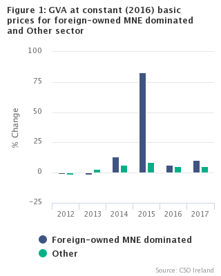 GVA at constant (2016) basic prices for foreign-owned MNE dominated and other sectors