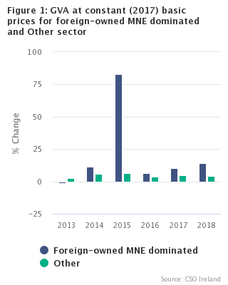 GVA at constant (2017) basic prices for foreign-owned MNE dominated and other sectors