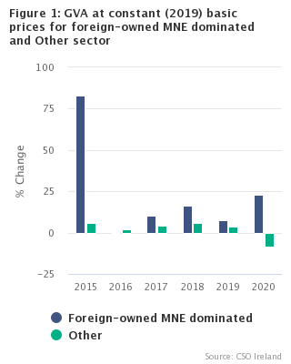 Figure 1 GVA at Constant (2019) Basic Prices for Foreign Owned MNE Dominated and Other Sector