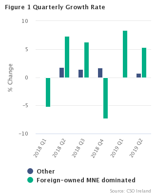 Figure 1 Seasonally Adjusted growth rates(% change on previous quarter)
