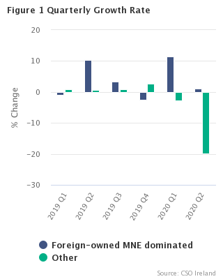 Figure 1 Seasonally Adjusted growth rates(% change on previous quarter)