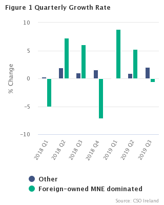 Figure 1 Seasonally Adjusted growth rates(% change on previous quarter)