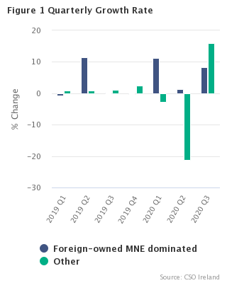 Figure 1 Seasonally Adjusted growth rates(% change on previous quarter)