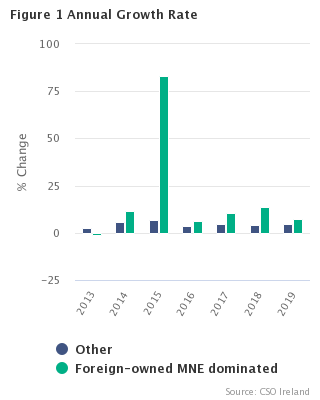 Figure 1 Seasonally Adjusted growth rates(% change on previous quarter)