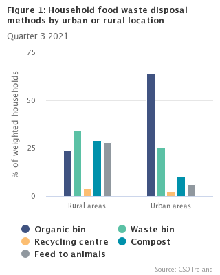 Household Environmental Behaviours Waste and Recycling Q3