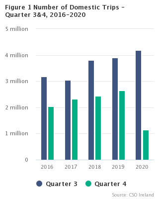 Number of domestic trips- Quarter 3 & 4, 2016-2020