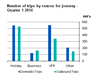 Figure 1 Number of trips by reason for journey Quarter 1 2014