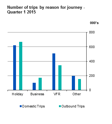 Figure 1 Household Travel Survey Quarter 1 2015