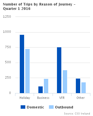 Number of Trips by Reason of Journey Quarter 1 2016